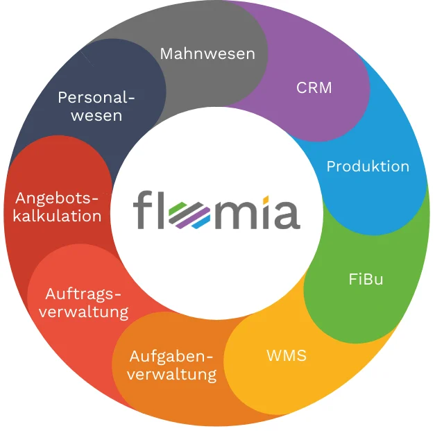 Die Module von Floomia: CRM, Produktion, Finanzbuchhaltung, WMS, Aufgabenverwaltung, Auftragsverwaltung, Angebotskalkulation, Personalwesen und Mahnwesen
