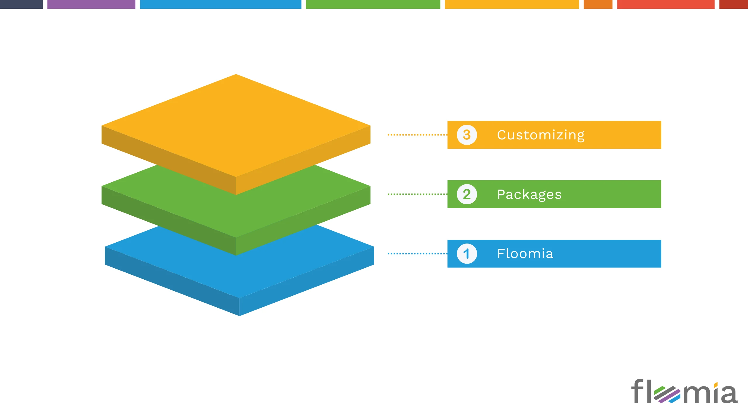 Aufbau von Floomia in drei Ebenen: Floomia, Packages und Customizing